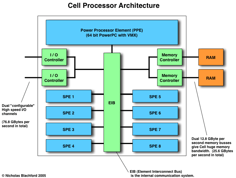http://www.blachford.info/computer/Cell/Cell_Arch.gif