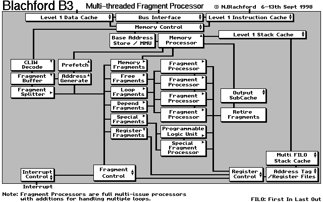 Blachford B3 CPU block diagram